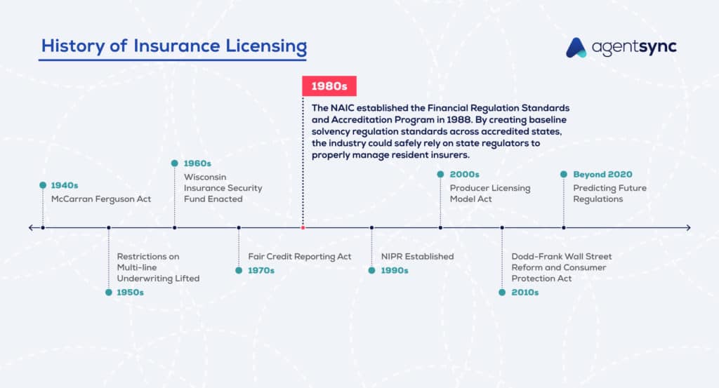 Informative image saying: The history of Insurance licensing regulation In the 1980s